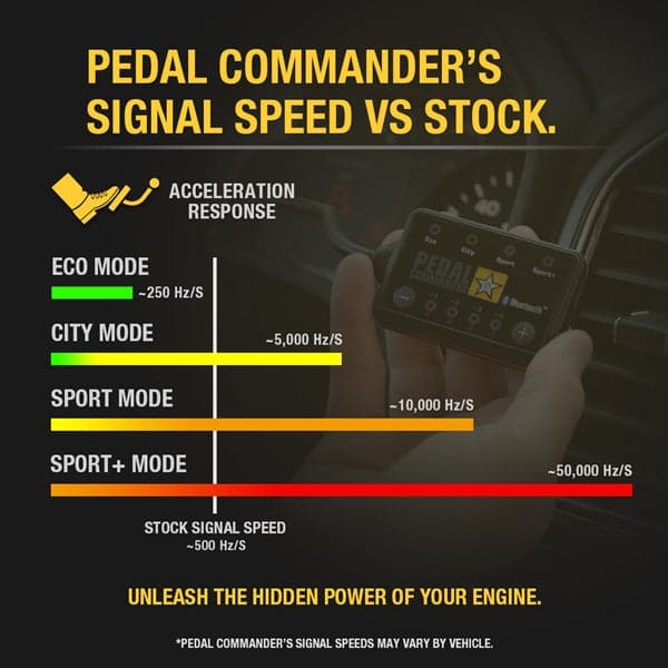 Merchant Pedal Commander PC07 has different signal speeds in each mod which represents different driving styles